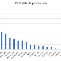 1950 Vehicle Production