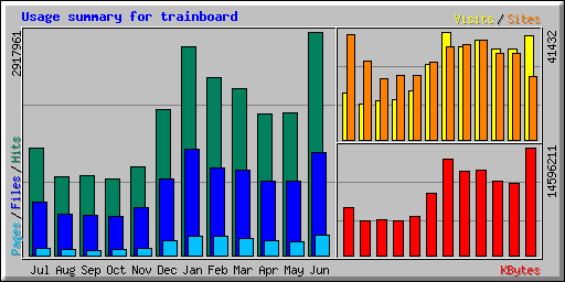 Usage summary for trainboard